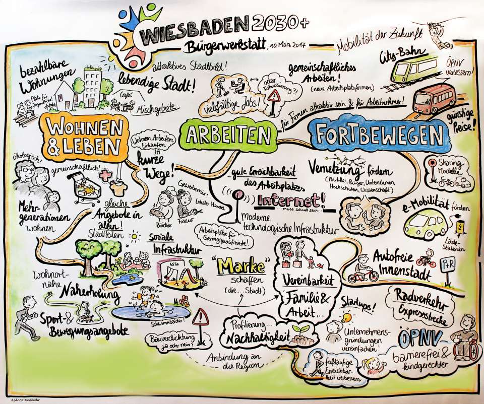 Graphic Recording der Bürgerwerkstatt; Grafik: Anna Sulimma/Zebralog Graphic Recording der Bürgerwerkstatt